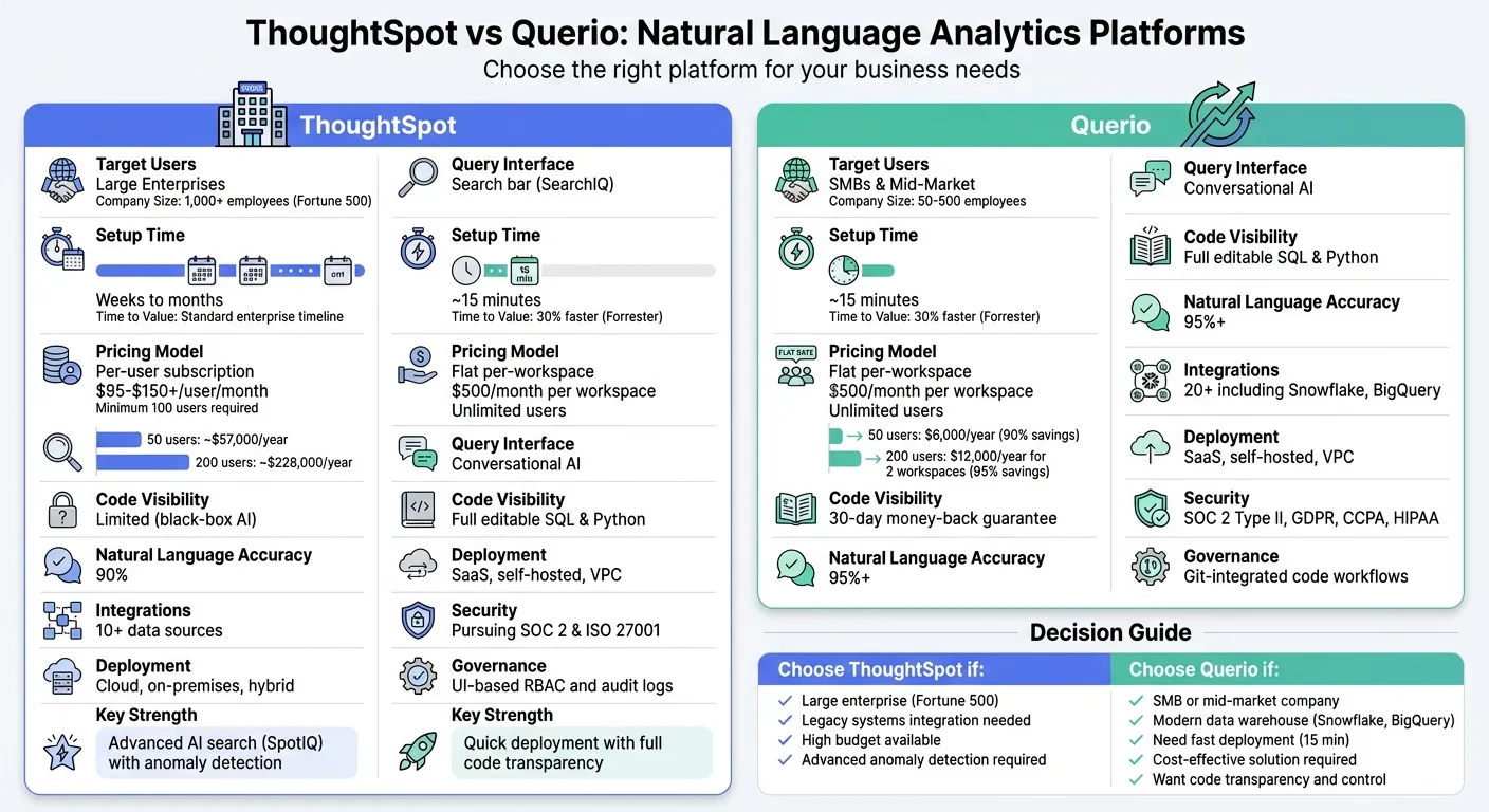 ThoughtSpot vs Querio: Feature and Pricing Comparison for Natural Language Analytics