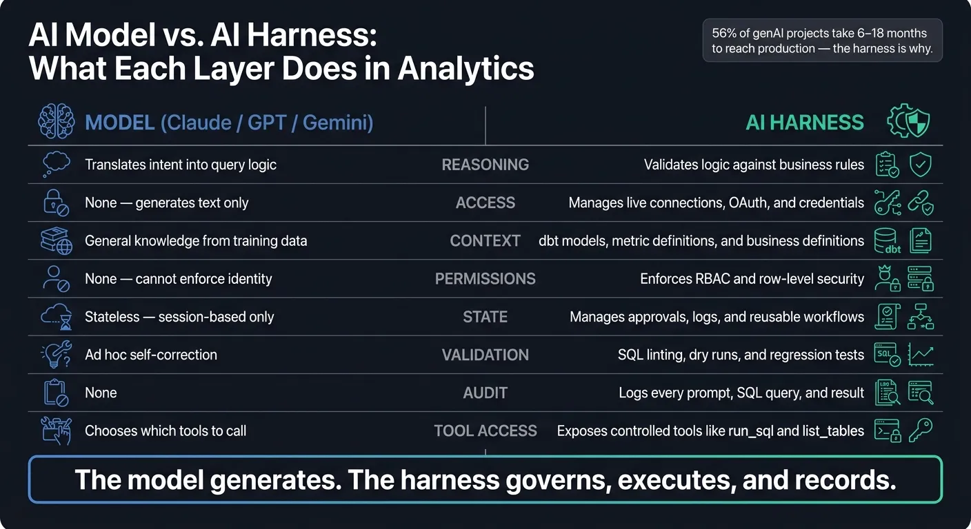 AI Model vs. AI Harness: What Each Layer Does in Analytics