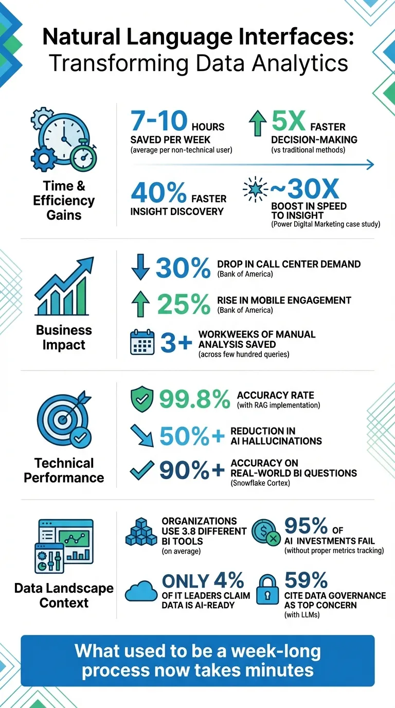 Natural Language Interfaces Impact: Key Statistics and Benefits