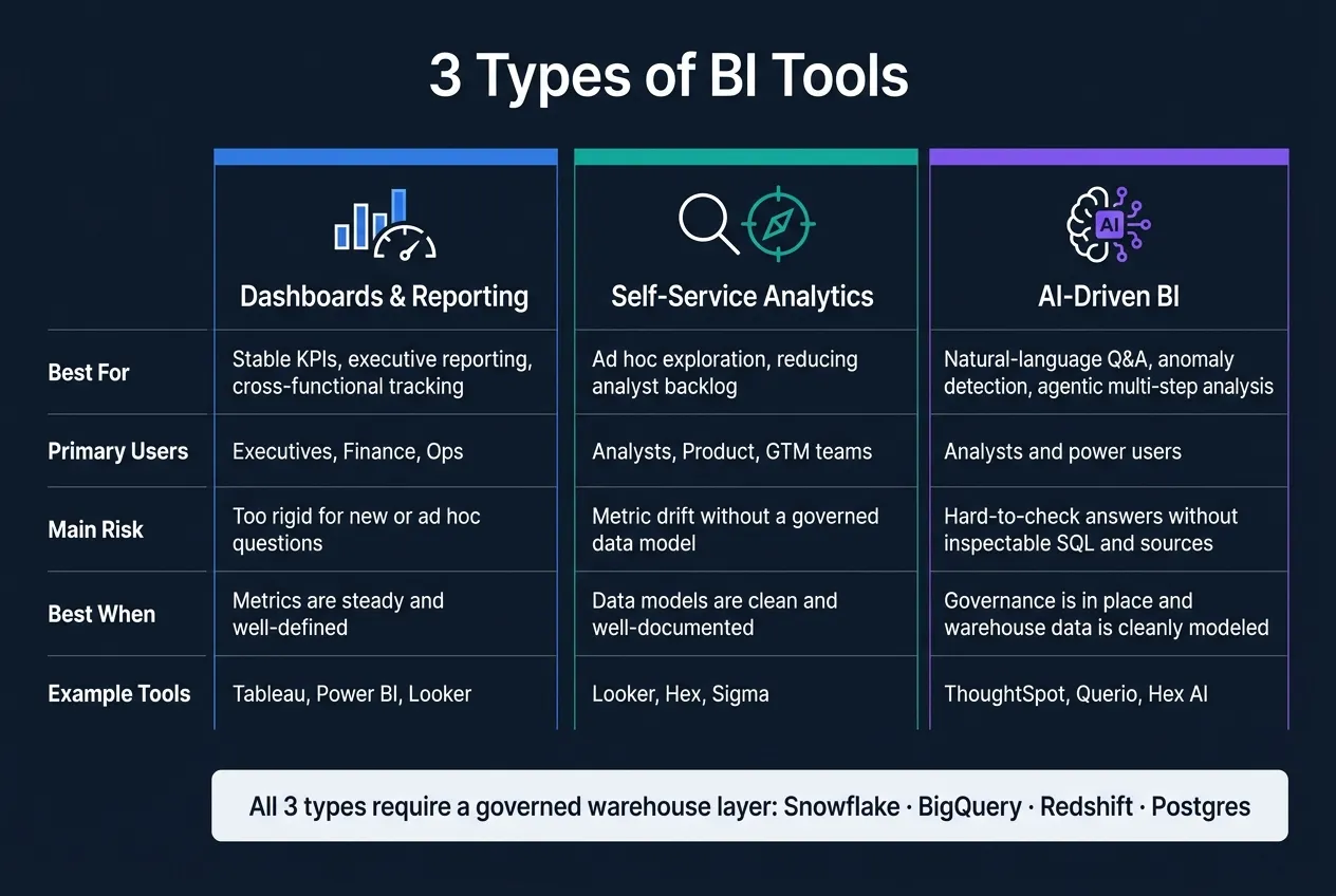 3 Types of BI Tools: Features, Use Cases &amp; Tradeoffs