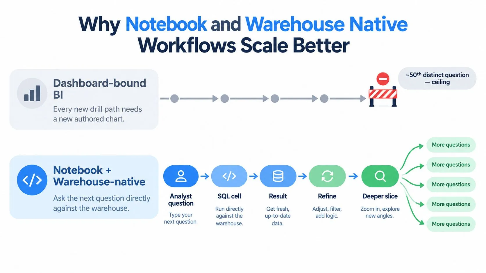 A comparison infographic showing how notebook and warehouse native workflows scale better than traditional dashboard-bound BI.