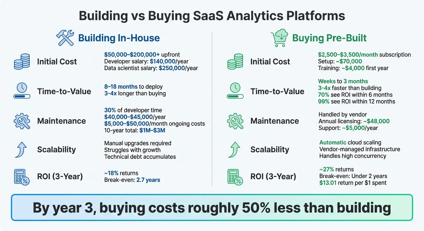Build vs Buy SaaS Analytics Platform: Cost, Time, and ROI Comparison