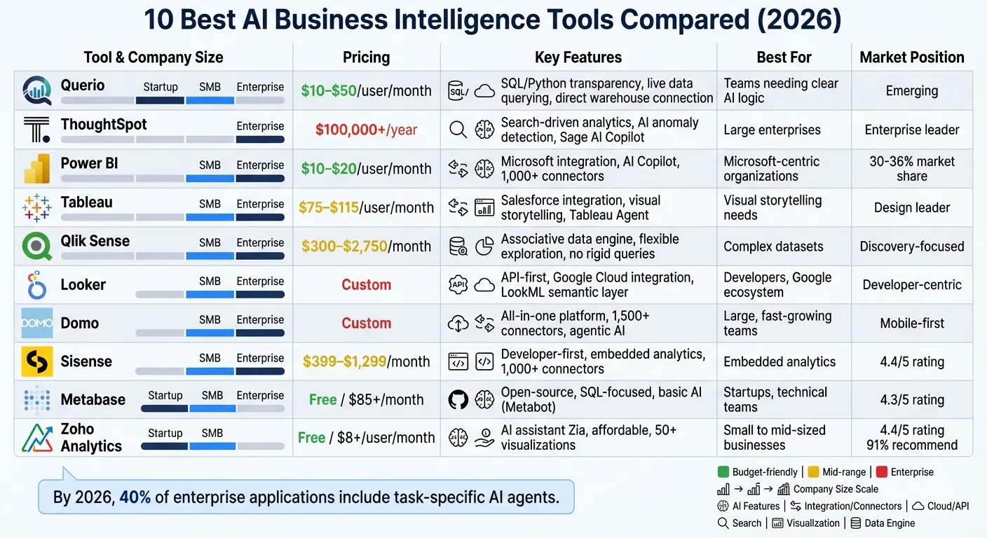 AI Business Intelligence Tools Comparison: Features, Pricing &amp; Best Use Cases 2026