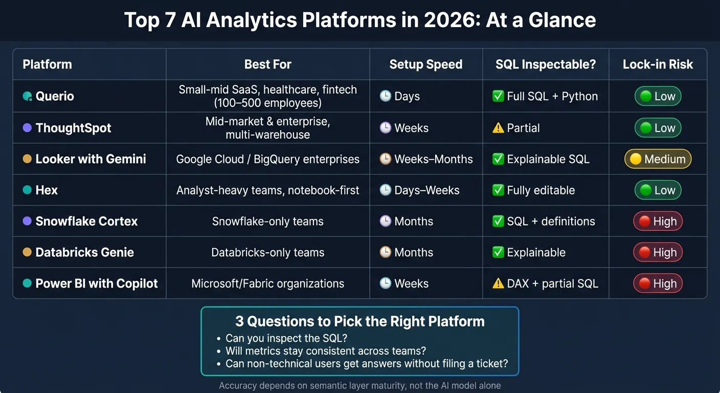 Top 7 AI Analytics Platforms Compared: Warehouse Fit, Setup Speed &amp; Governance (2026)