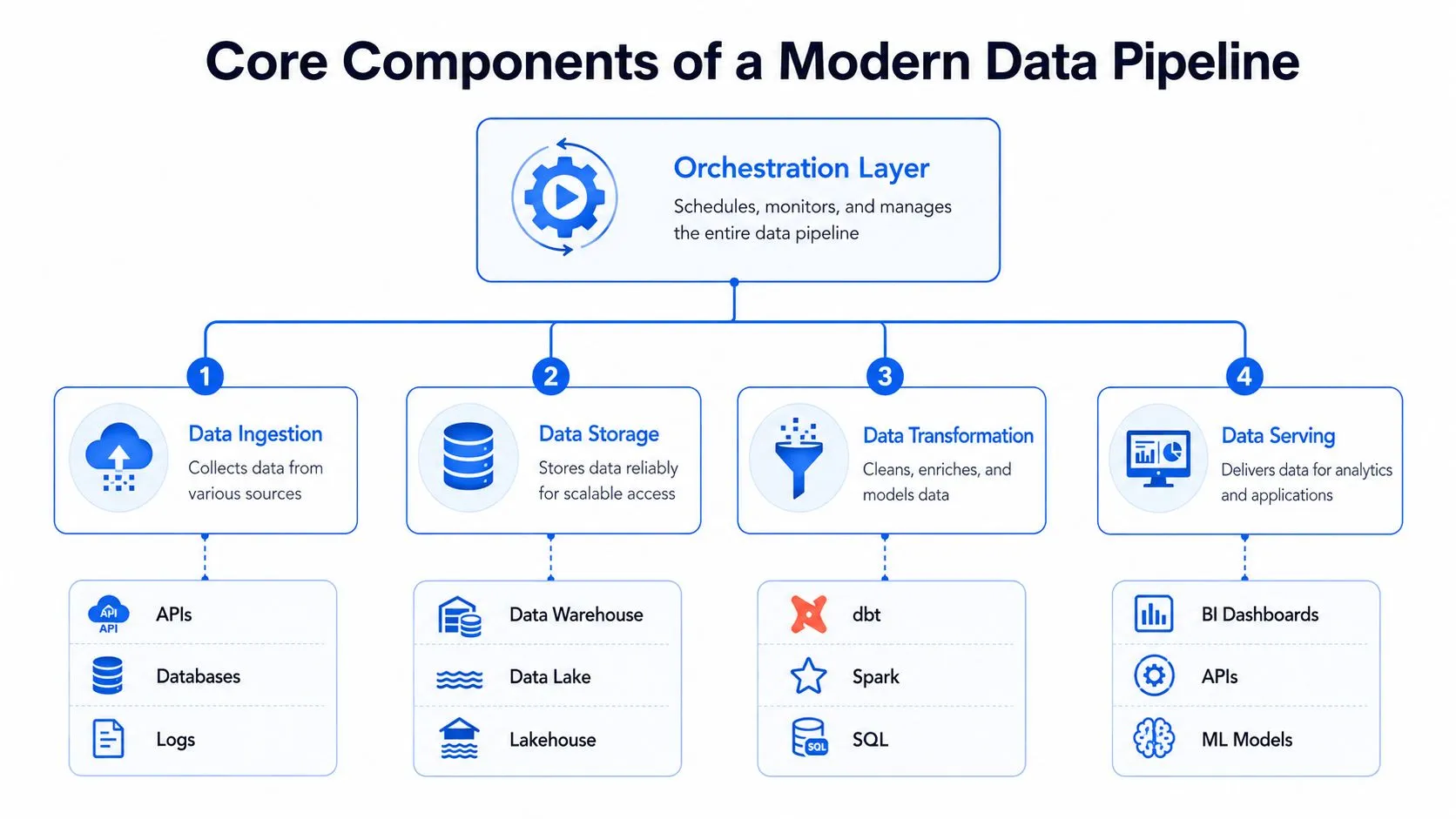 A diagram illustrating the four core components of a modern data pipeline including ingestion, storage, transformation, and serving.