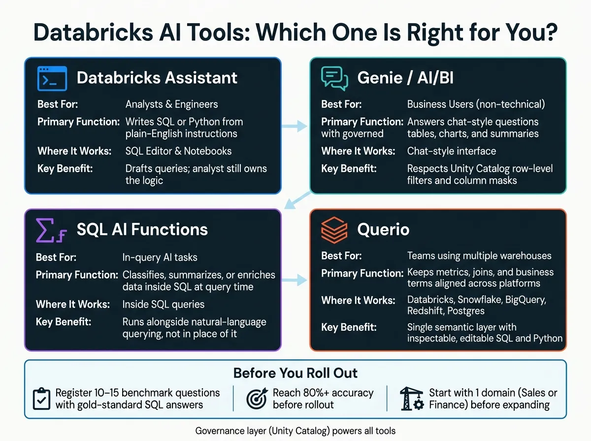 Databricks AI Tools for Natural Language Querying: Side-by-Side Comparison