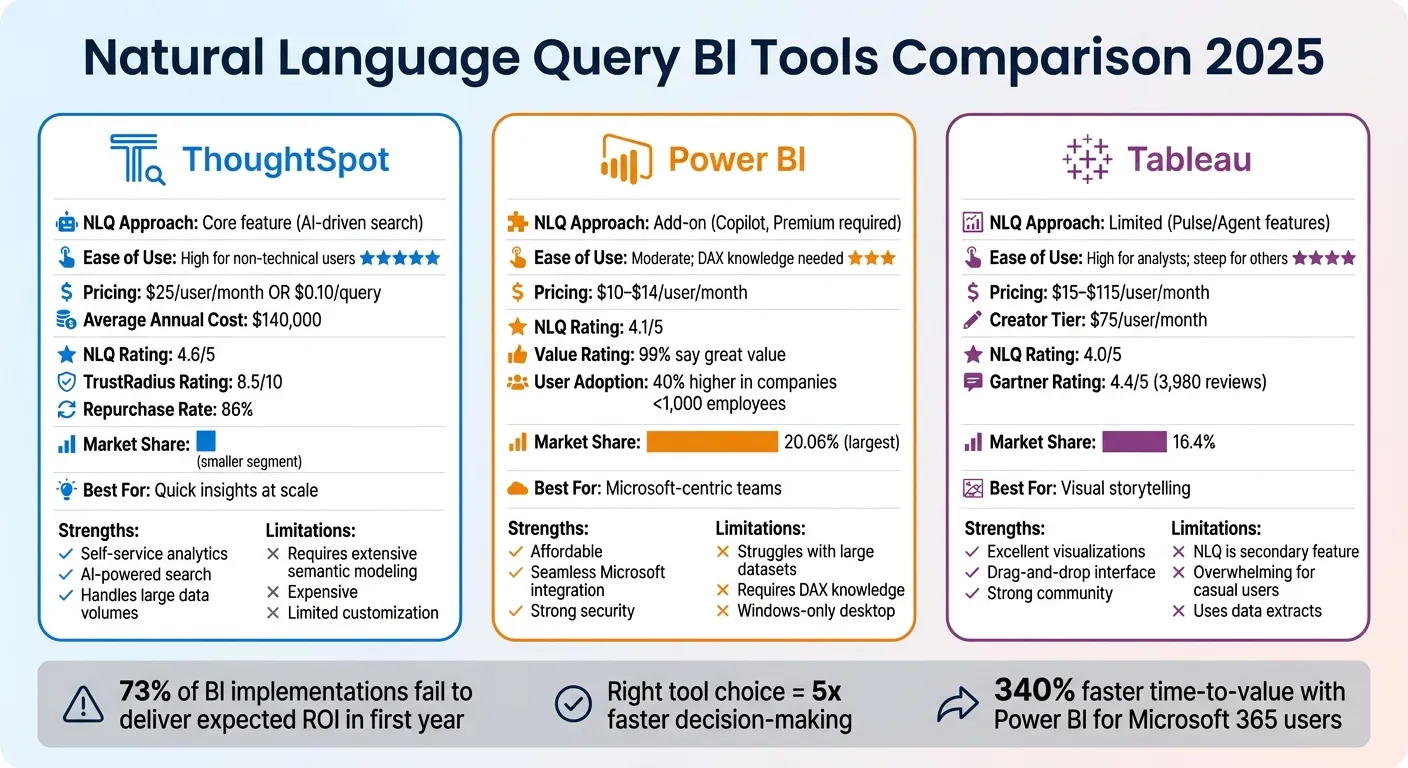 ThoughtSpot vs Power BI vs Tableau: 2025 BI Tools Comparison