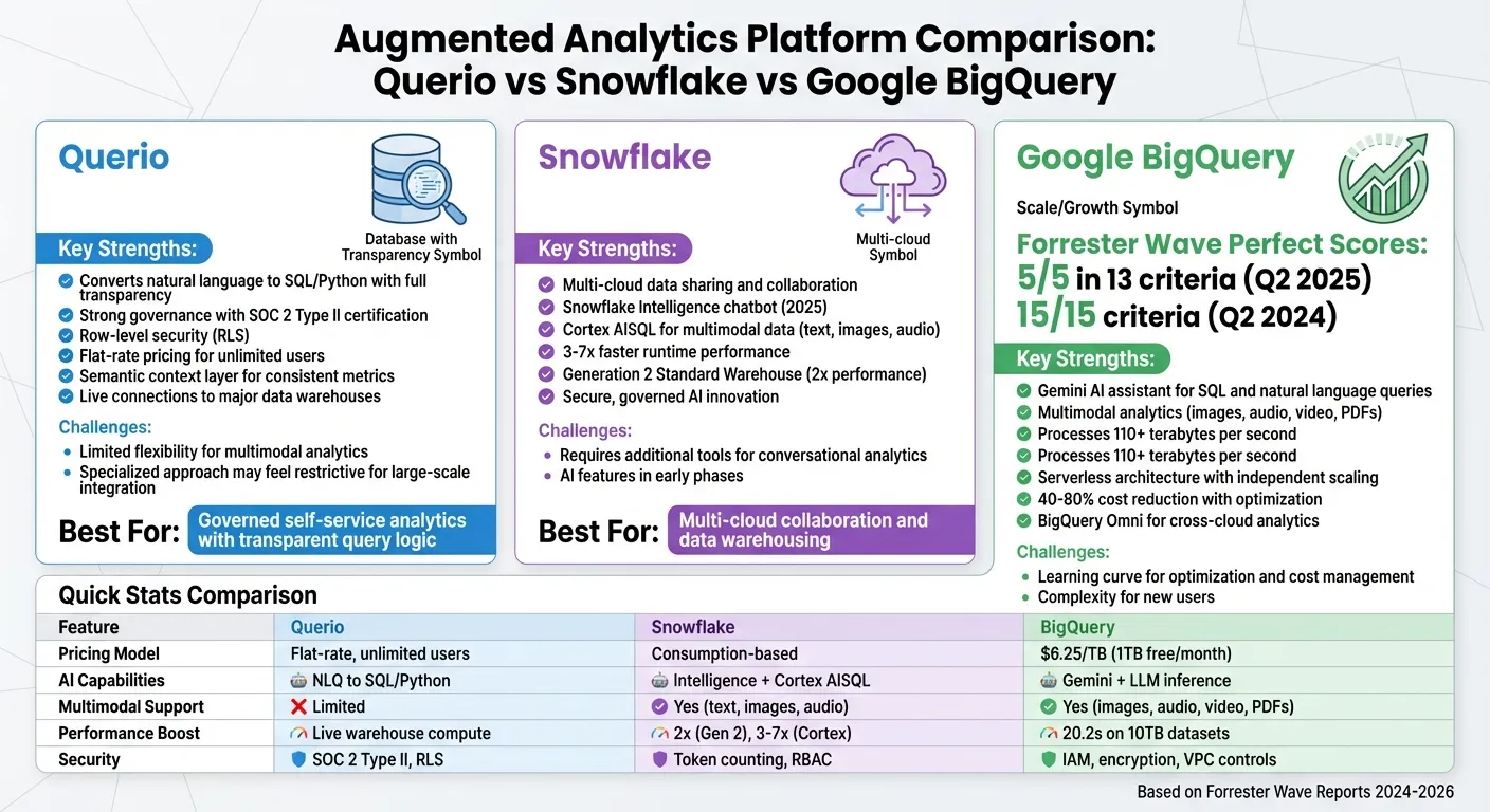 Querio vs Snowflake vs Google BigQuery: Analytics Platform Comparison 2024-2026