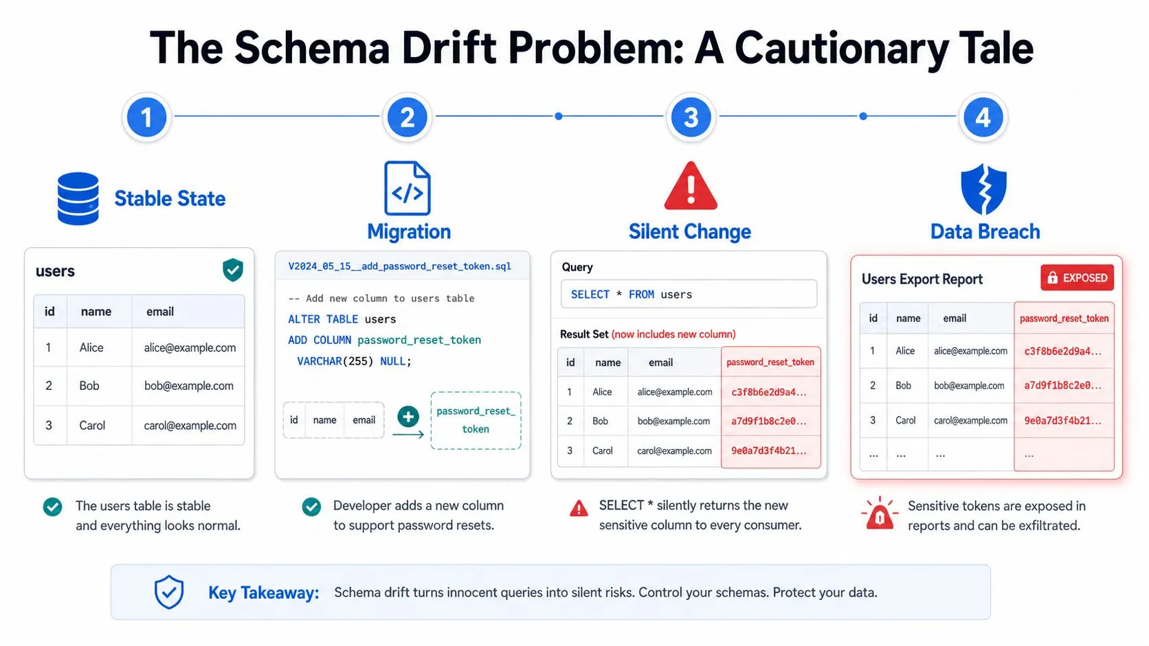 An infographic diagram illustrating how a database schema migration causes security risks through SELECT asterisk queries.