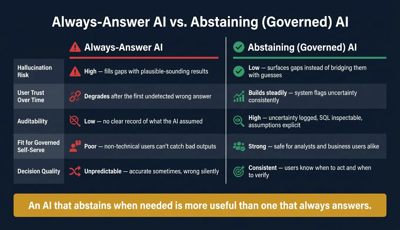 Always-Answer AI vs. Abstaining AI: Which BI System Can You Trust?