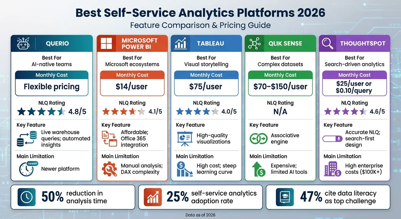 Self-Service Analytics Platforms Comparison 2026: Features, Pricing &amp; Ratings