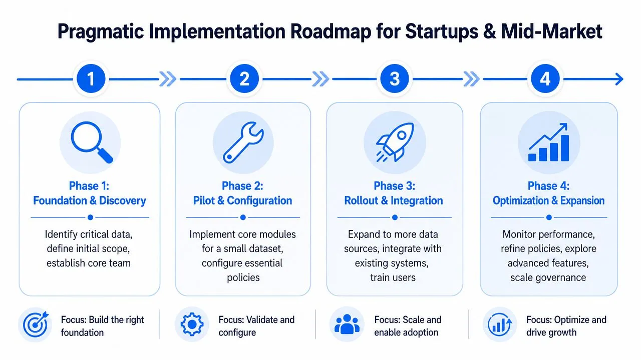 A four-phase implementation roadmap for startups and mid-market organizations focused on data governance strategies.