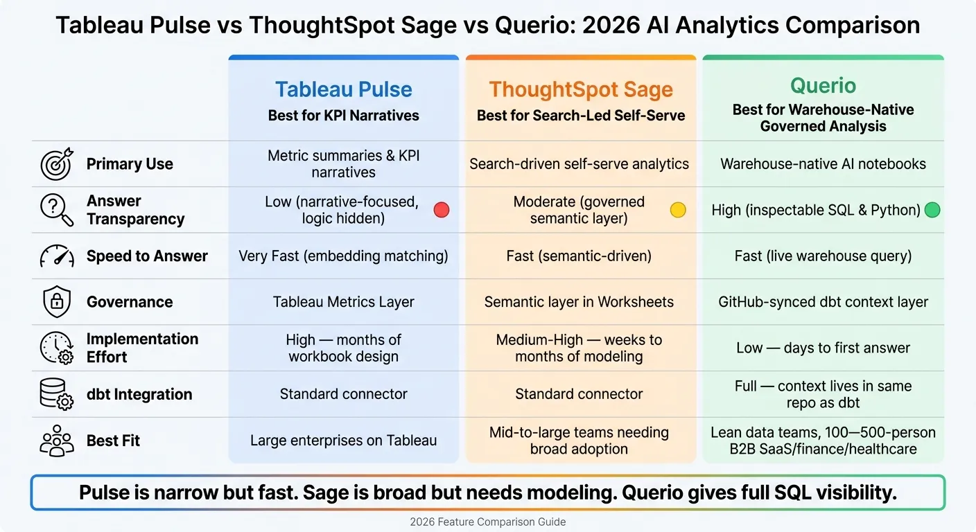 Tableau Pulse vs ThoughtSpot Sage vs Querio: 2026 Feature Comparison