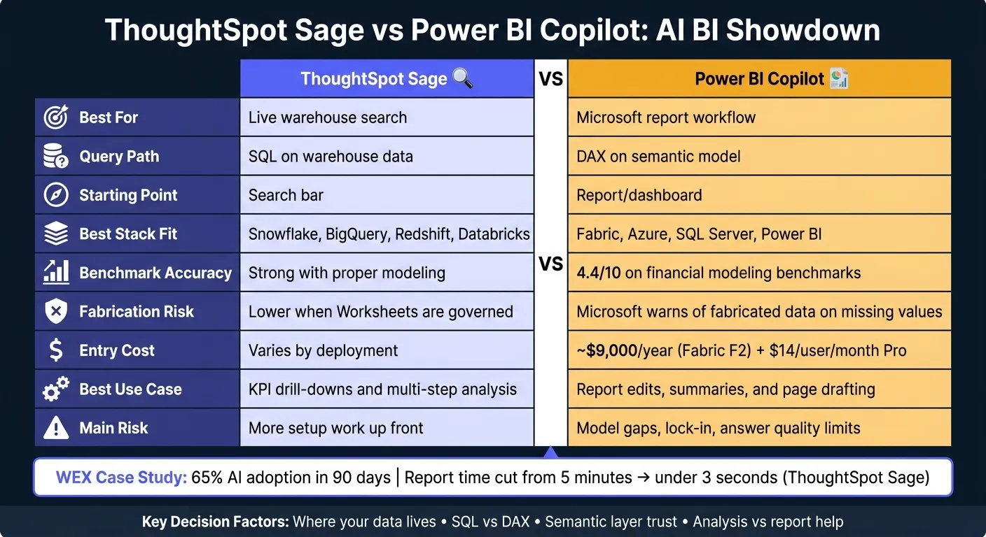 ThoughtSpot Sage vs Power BI Copilot: AI BI Tool Comparison