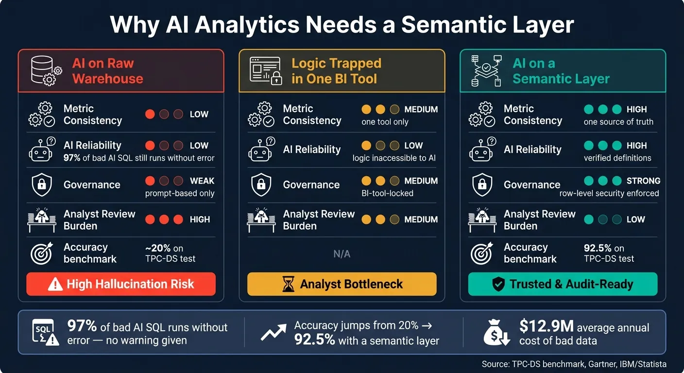 AI on Raw Warehouse vs. Semantic Layer: Analytics Accuracy &amp; Governance Compared
