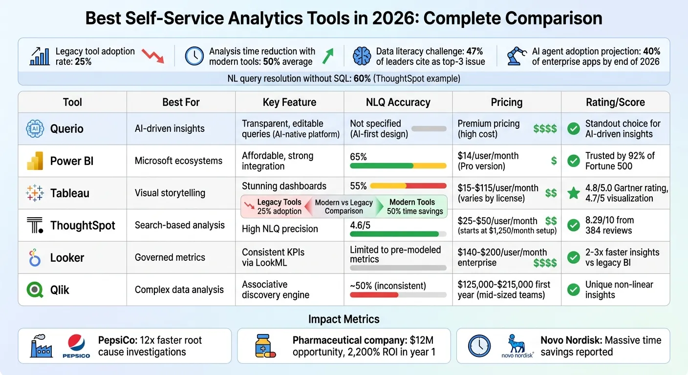 Self-Service Analytics Tools Comparison 2026: Features, Pricing &amp; Performance