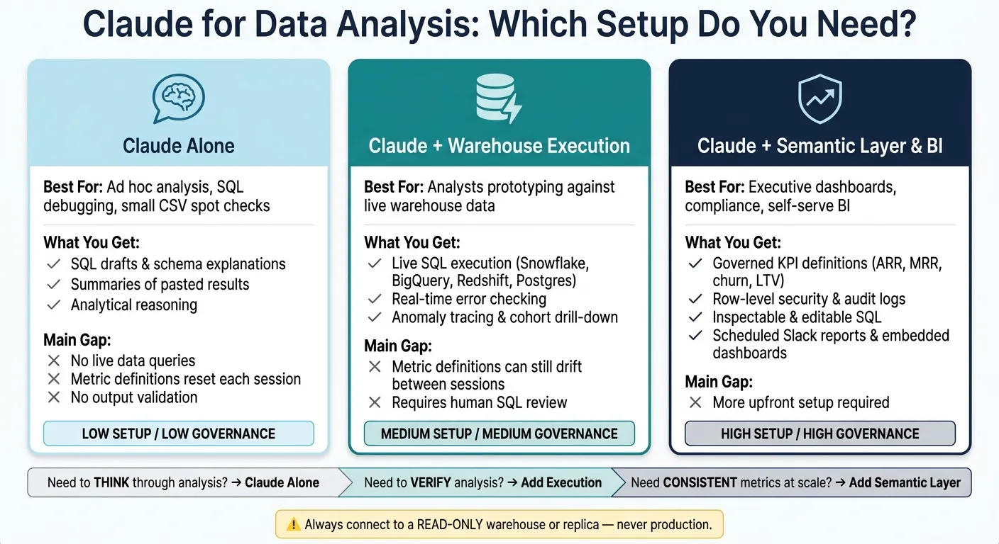 Claude for Data Analysis: 3 Setup Tiers Compared