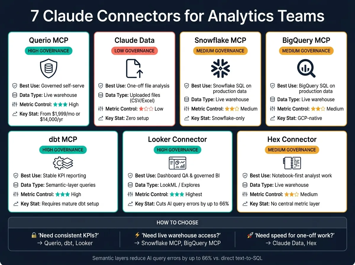 7 Claude Connectors for Analytics Teams: Governance vs. Speed