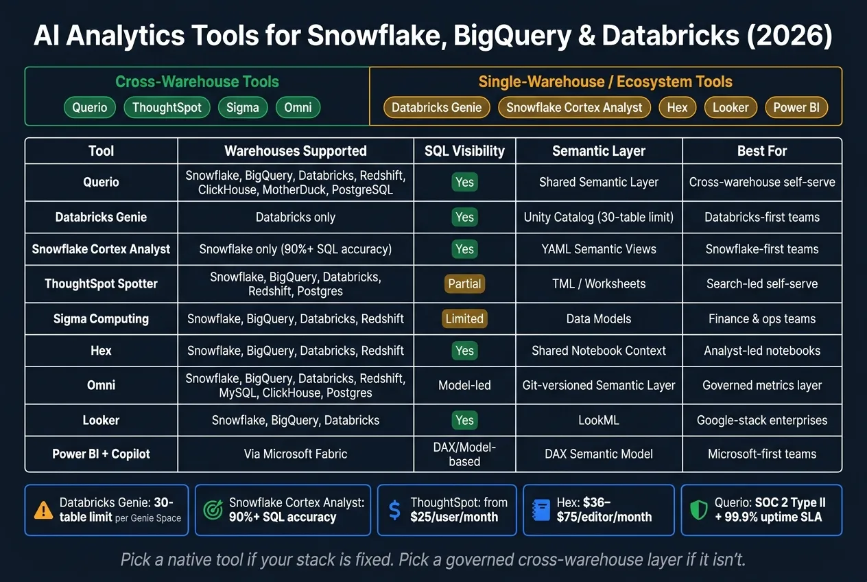 AI Analytics Tools for Snowflake, BigQuery &amp; Databricks: 2026 Comparison