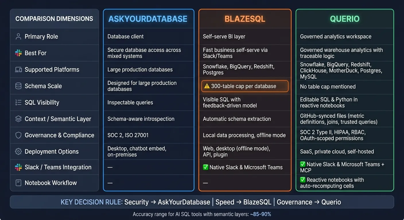 AskYourDatabase vs BlazeSQL vs Querio: AI SQL Tool Comparison
