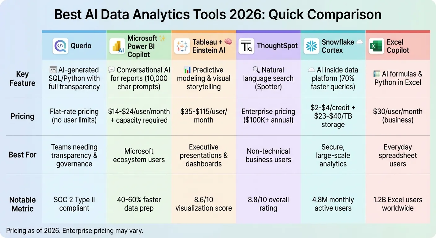 AI Data Analytics Tools 2026: Feature and Pricing Comparison