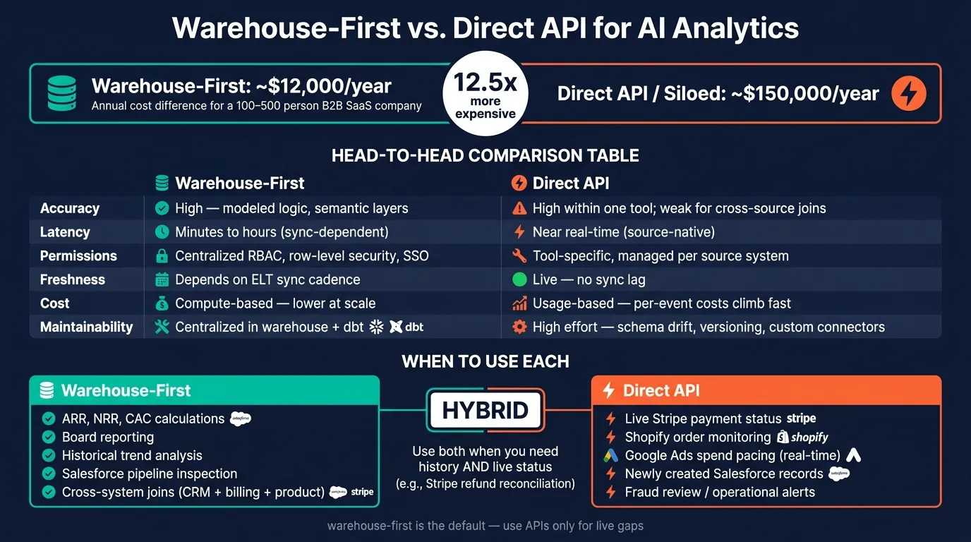 Warehouse-First vs Direct API: Cost, Latency &amp; Use Cases Compared