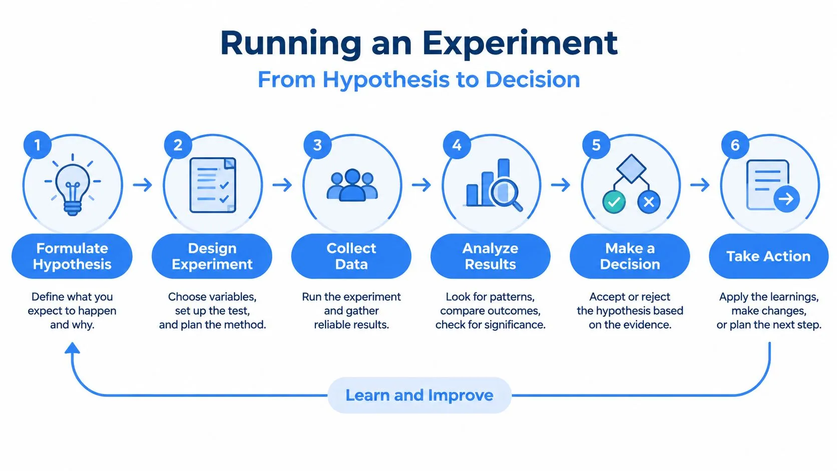 A diagram outlining the six steps of running an experiment from formulating a hypothesis to taking action.