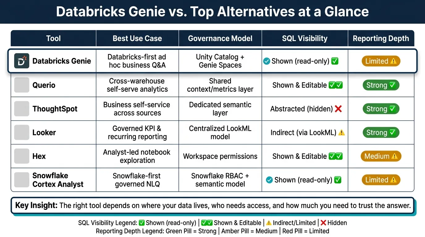 Databricks Genie vs. Top Alternatives: Feature Comparison 2024