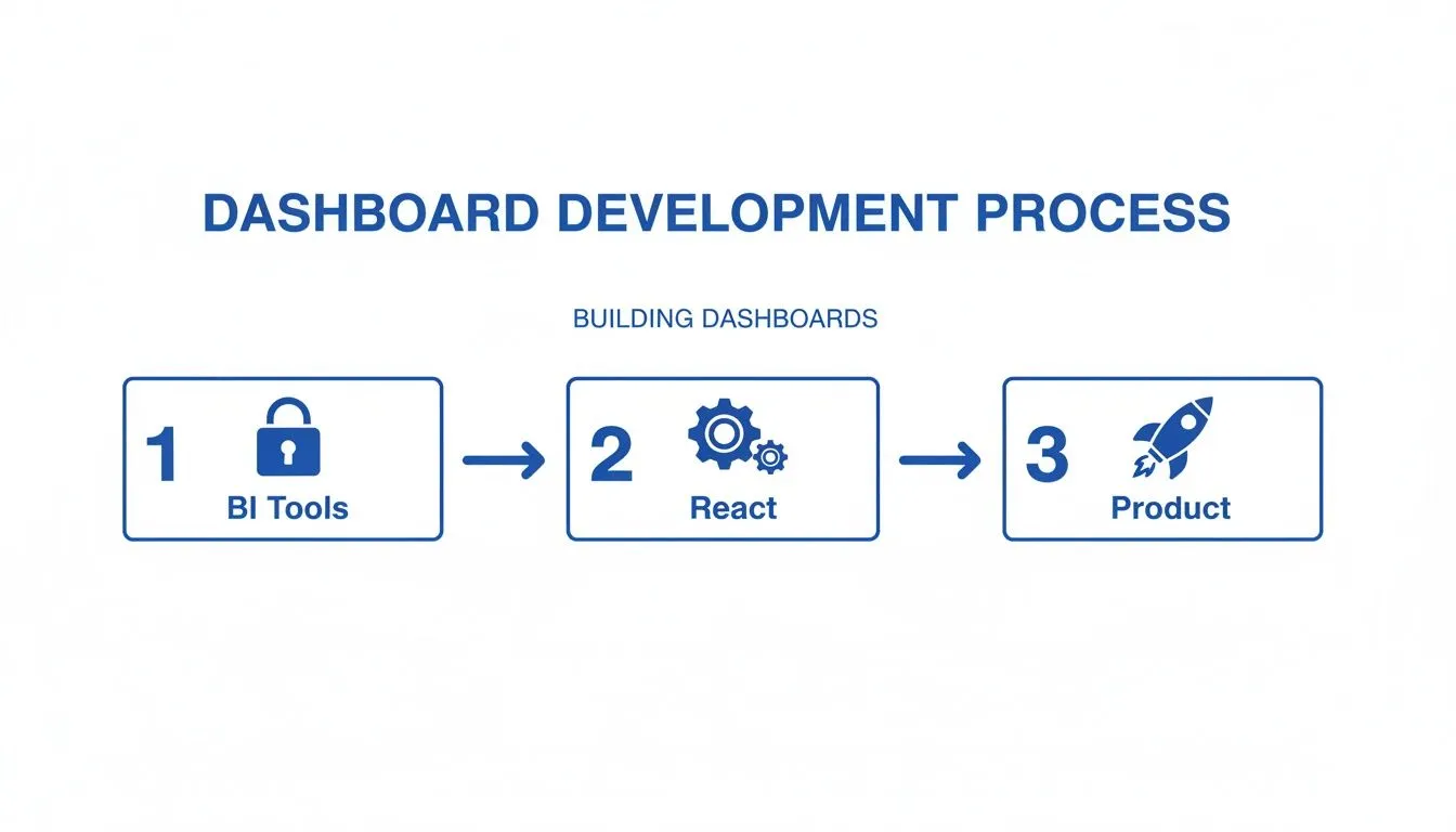Flowchart illustrating the dashboard development process from BI tools to React and product.