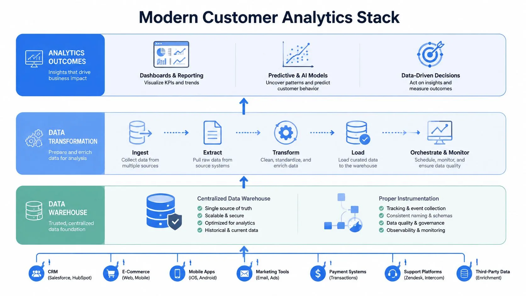 A diagram illustrating the modern customer analytics stack, showing data flow from sources to transformation and final insights.