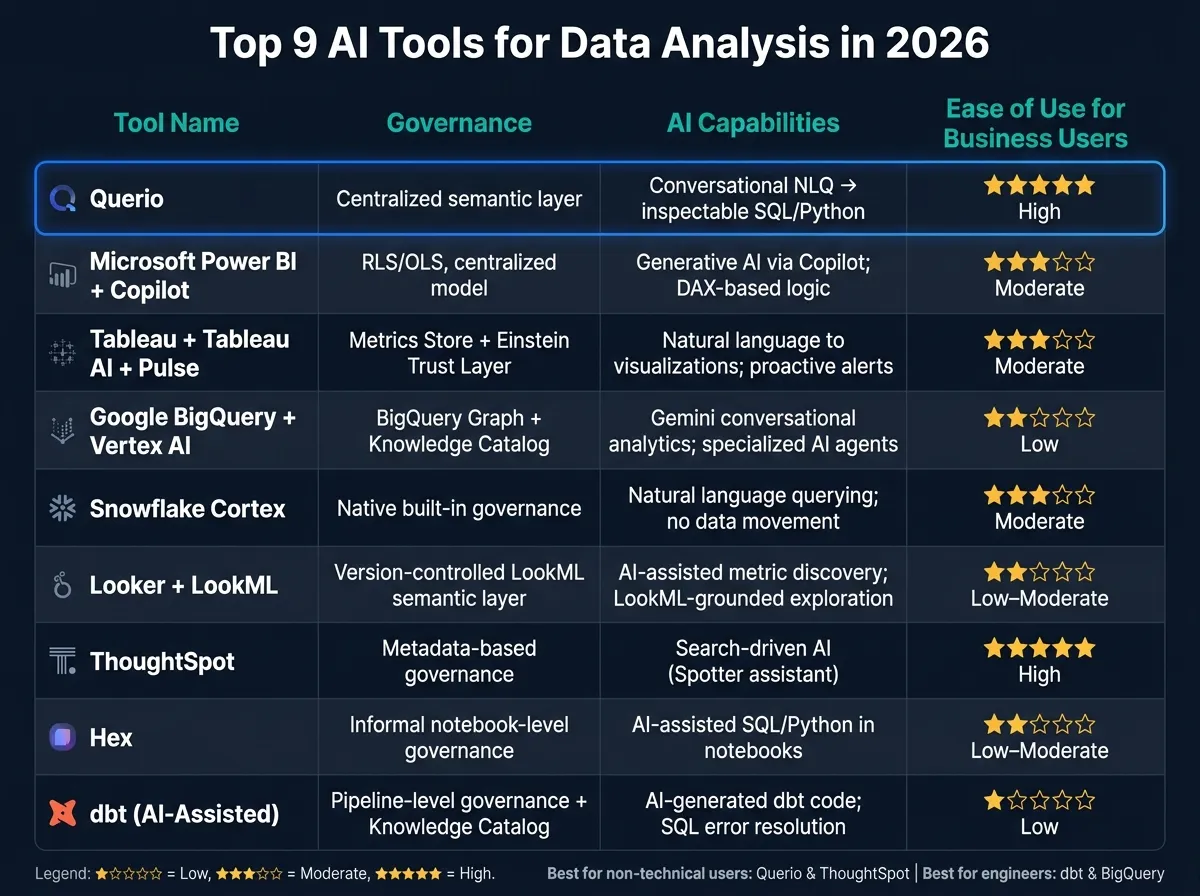 Top 9 AI Data Analysis Tools Compared (2026)