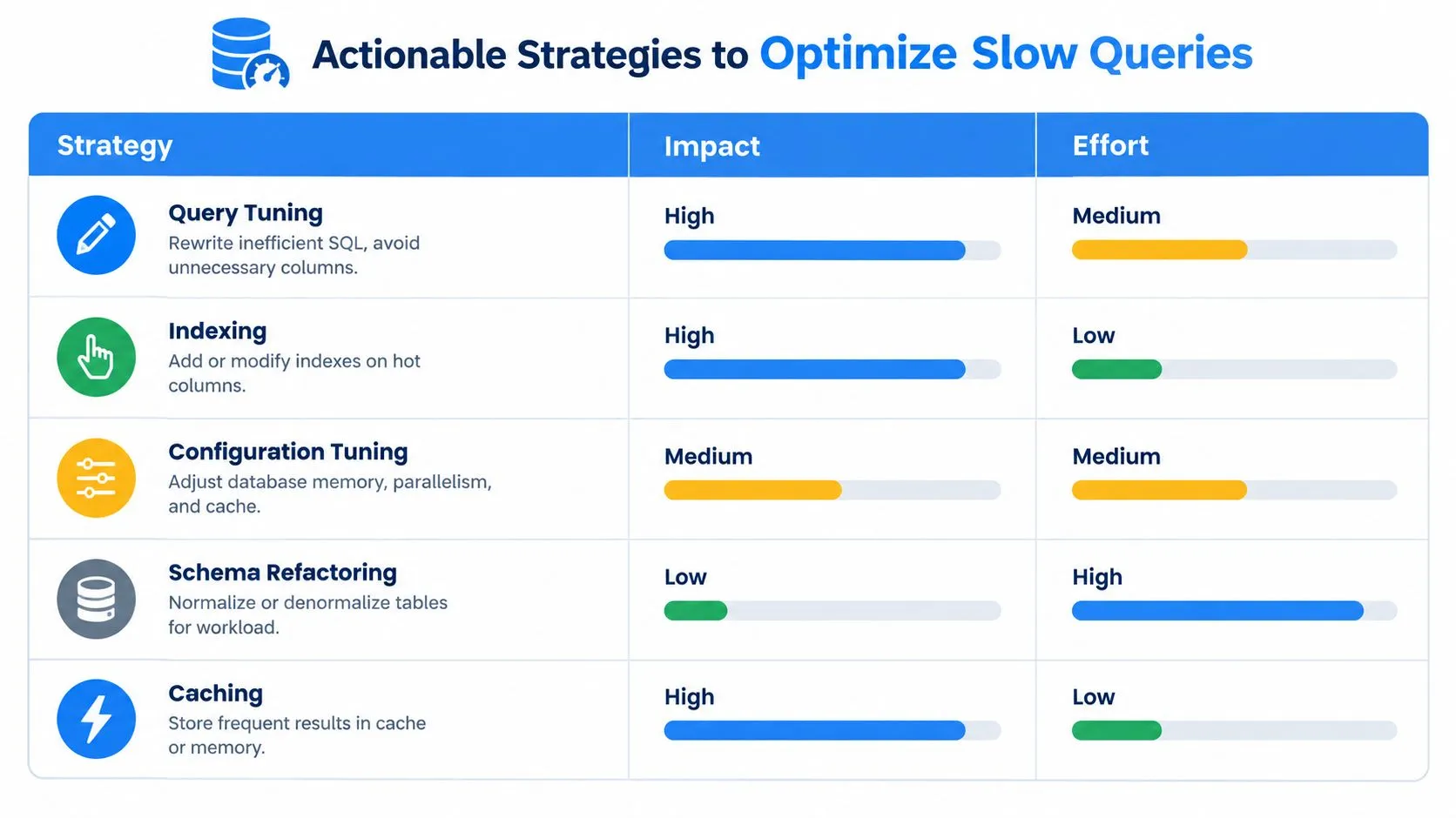 A chart showing five actionable strategies for optimizing slow database queries including impact and effort levels.