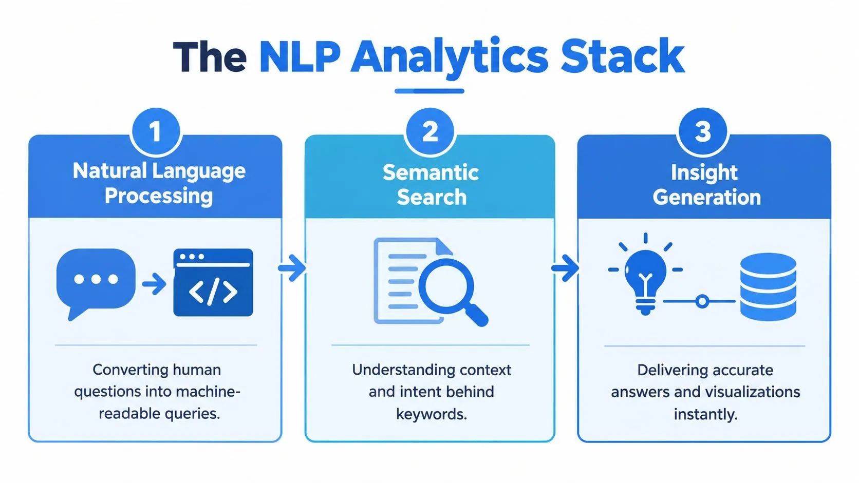 A diagram illustrating the three steps of the NLP analytics stack: processing, search, and insight generation.