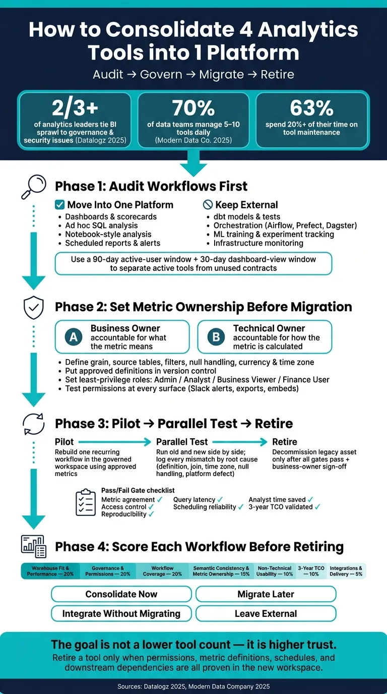 How to Consolidate Analytics Tools: Audit, Govern, Migrate, Retire