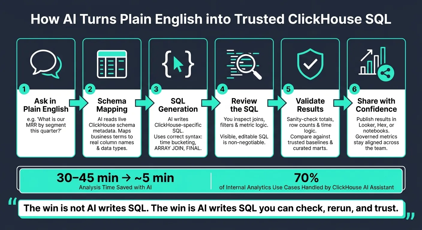 How AI Turns Plain English into Trusted ClickHouse SQL