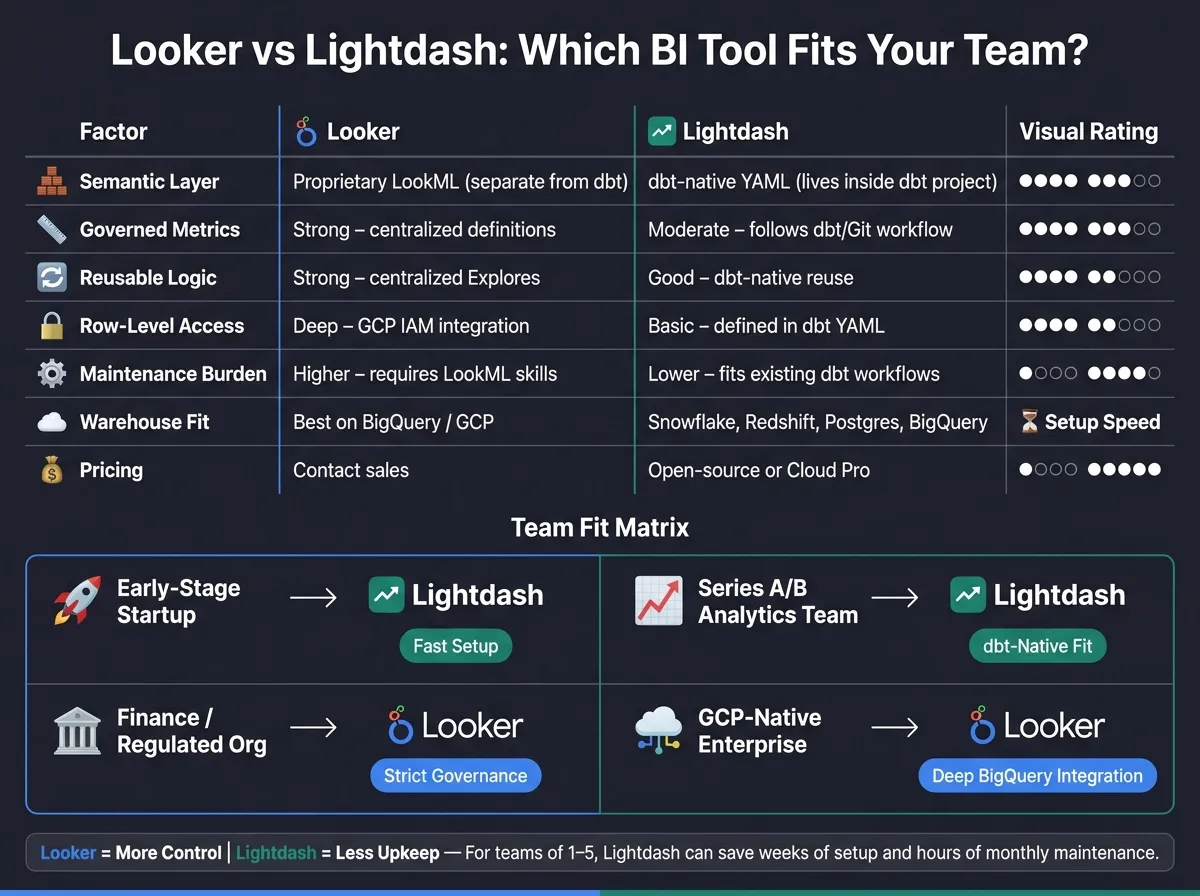 Looker vs Lightdash: Side-by-Side Comparison for dbt Teams
