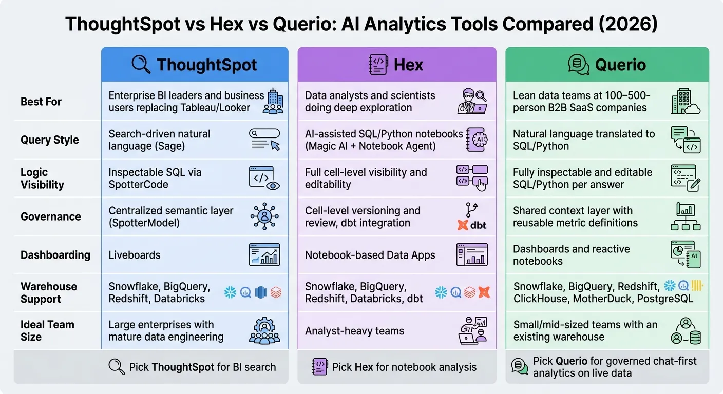 ThoughtSpot vs Hex vs Querio: AI Analytics Tools Compared (2026)