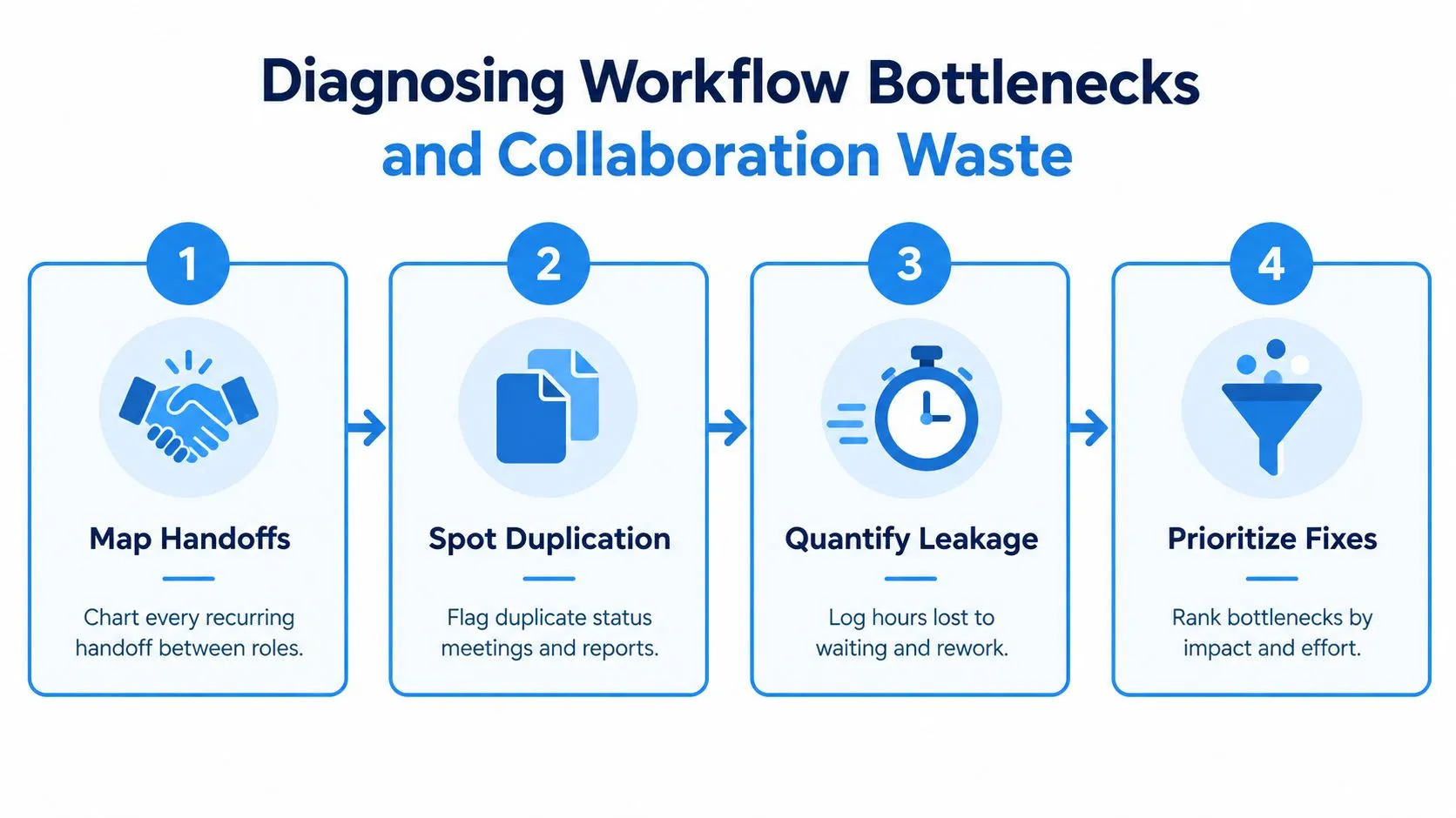 A four-step infographic illustrating a process to identify and resolve workflow bottlenecks and collaboration waste.