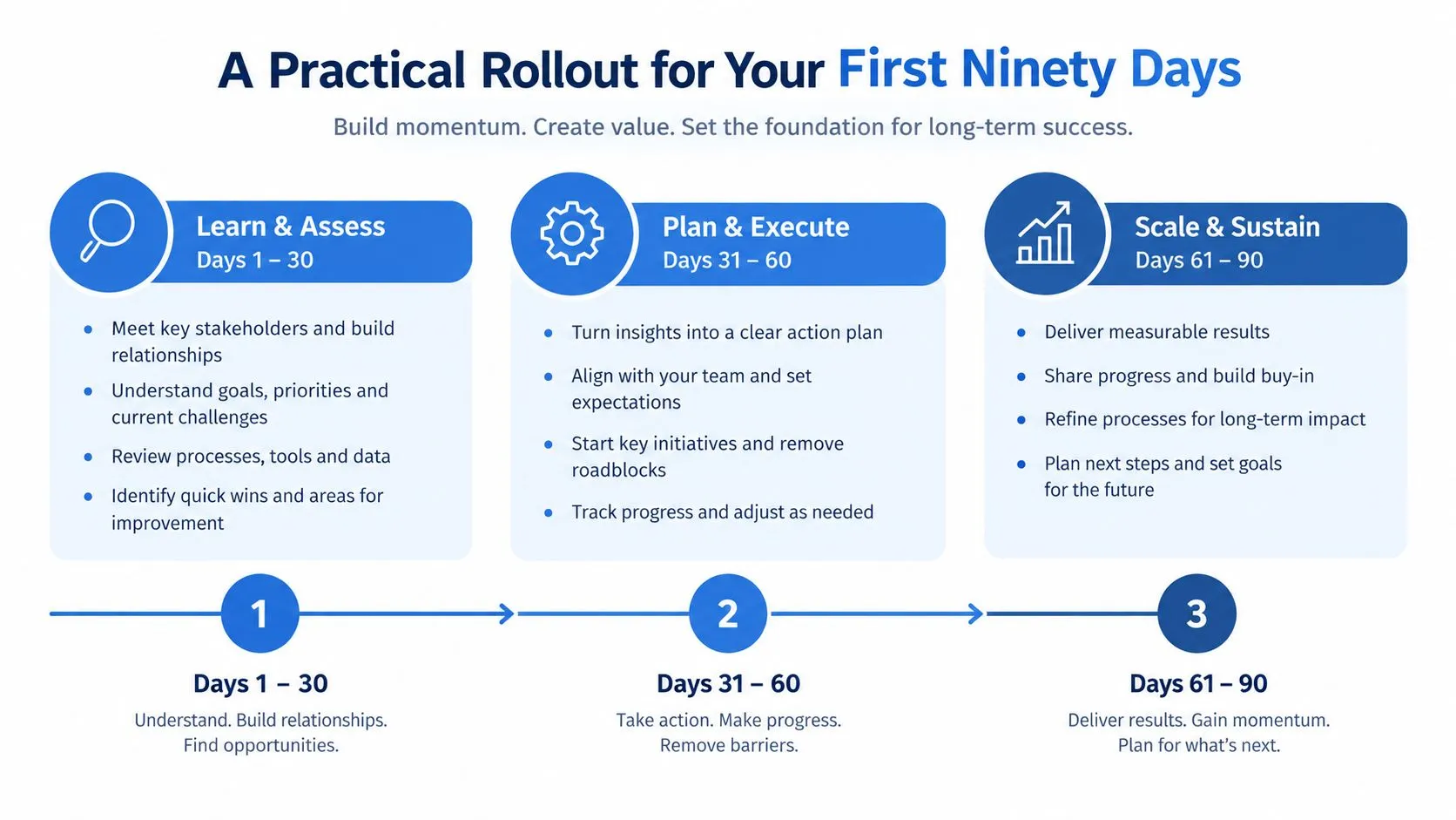 A strategic roadmap for an employee's first 90 days, divided into learning, executing, and scaling phases.