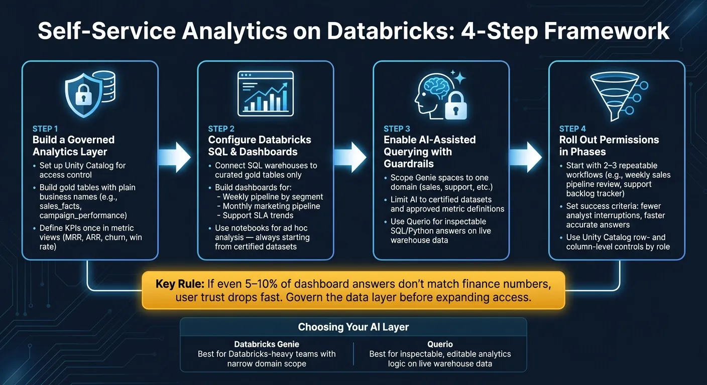 How to Set Up Self-Service Analytics on Databricks: 4-Step Framework