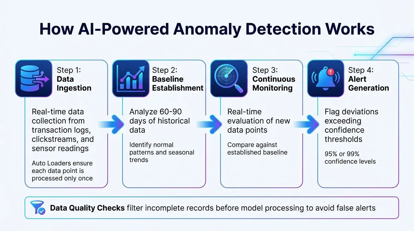 How AI-Powered Real-Time Anomaly Detection Works: 4-Step Process