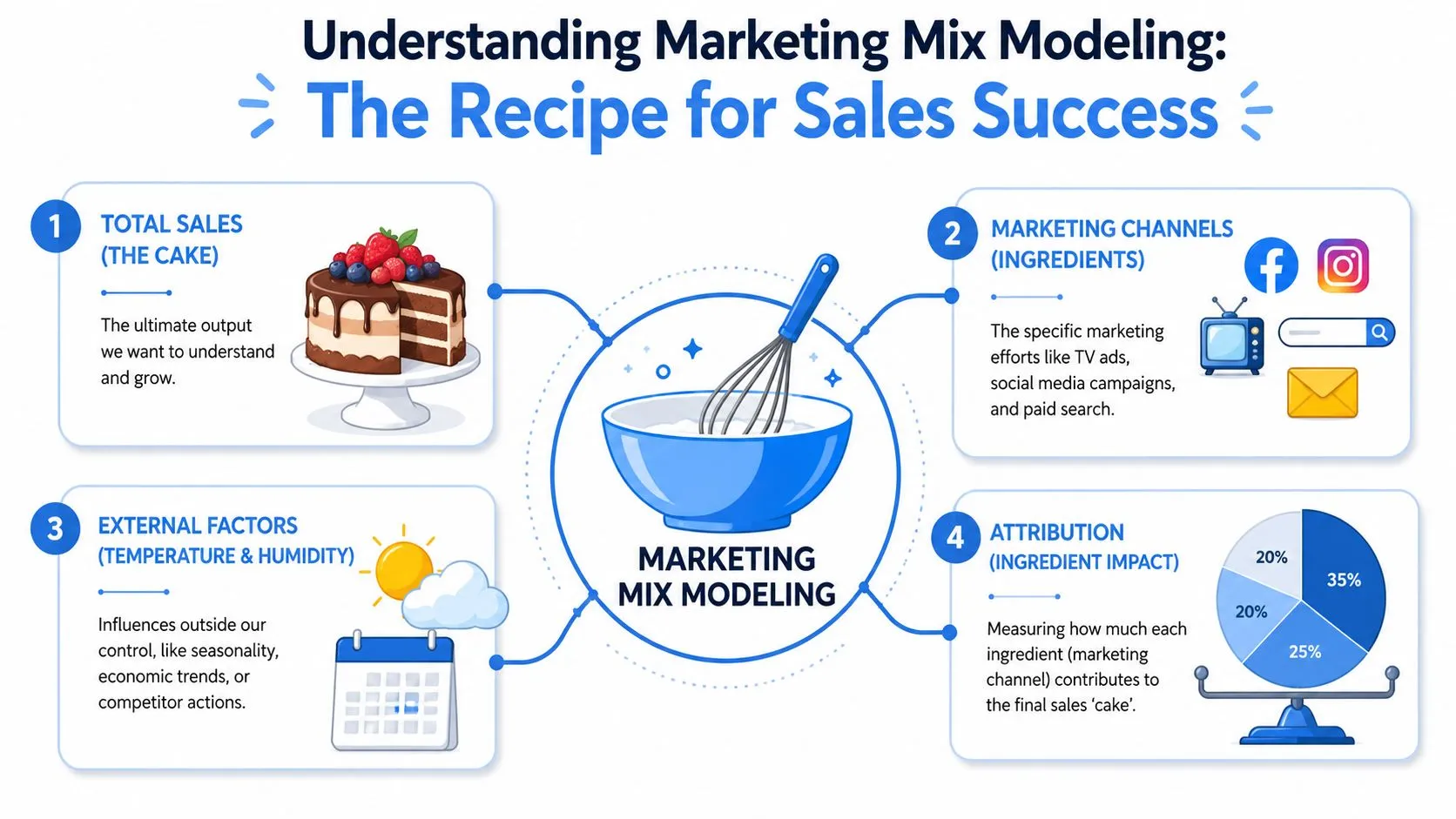 An infographic showing marketing mix modeling as a recipe to understand and grow total sales.