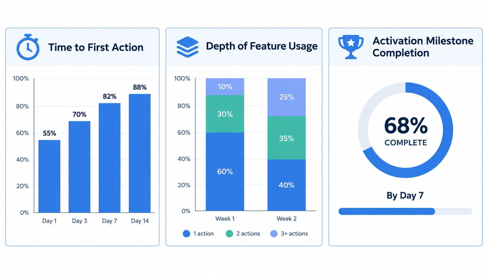 A dashboard showing three charts on user analytics, including time to first action, feature usage depth, and milestone completion.