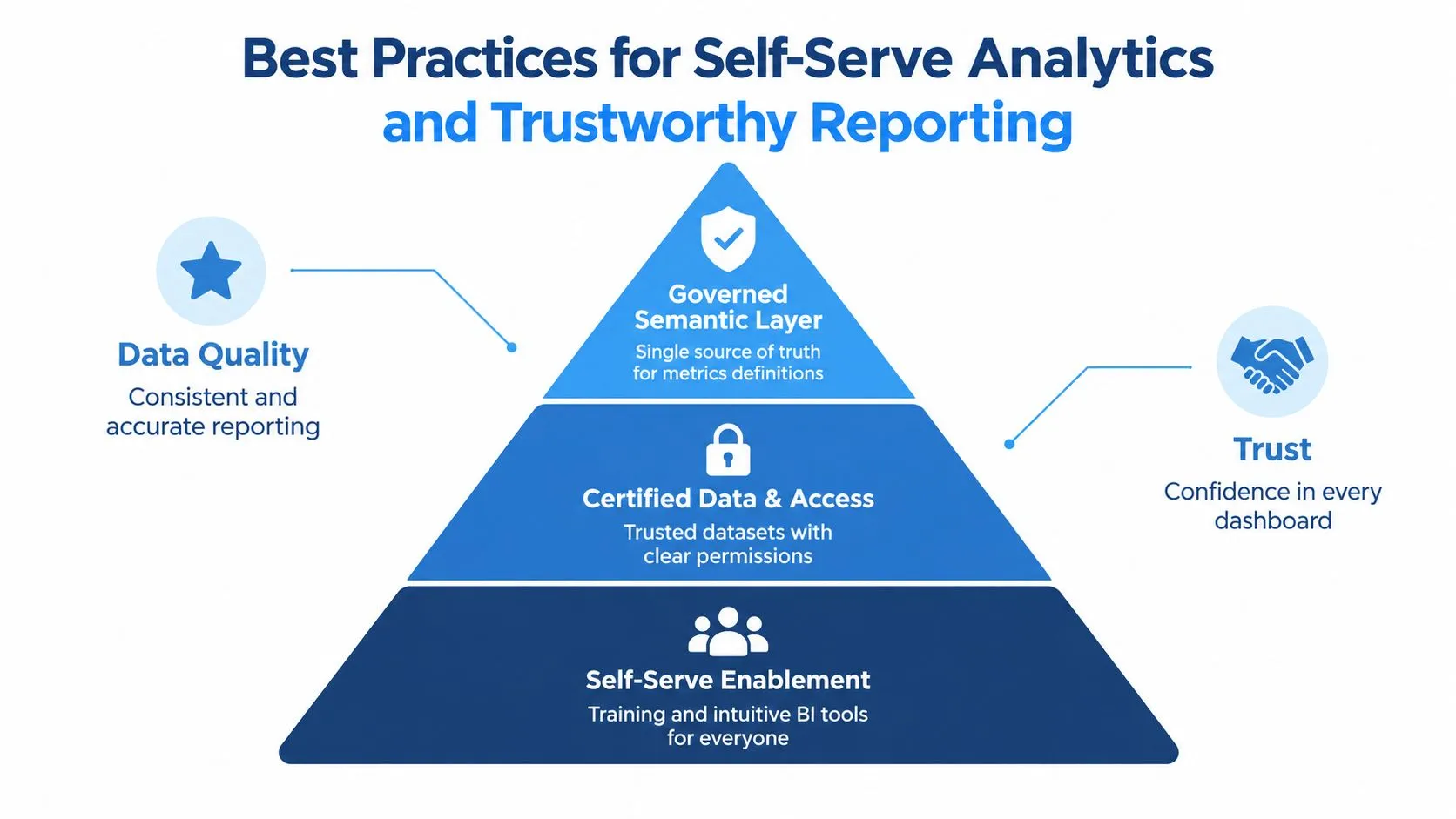 A pyramid diagram showing best practices for self-serve analytics, featuring semantic layers, data access, and enablement.