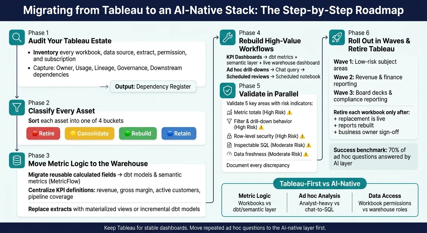 Tableau to AI-Native Stack Migration: Step-by-Step Roadmap