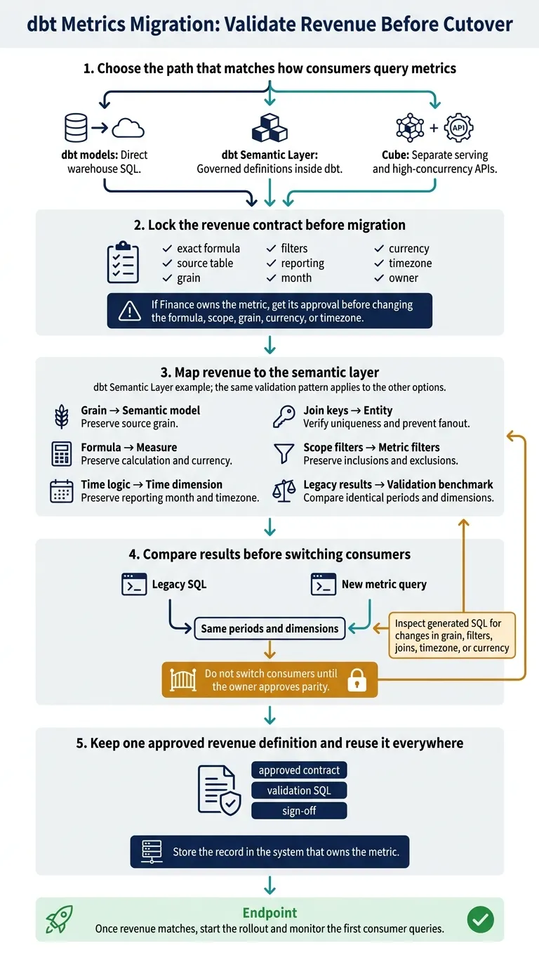 dbt Metrics Migration: Validate Revenue Before Cutover
