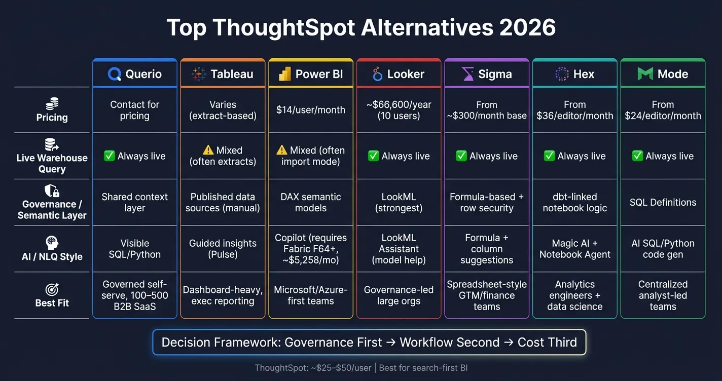 Top ThoughtSpot Alternatives 2026: Side-by-Side Comparison