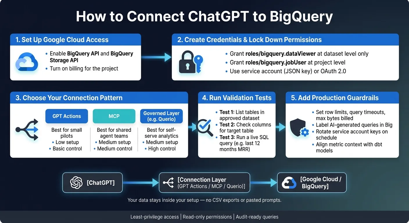 How to Connect ChatGPT to BigQuery: Step-by-Step Setup