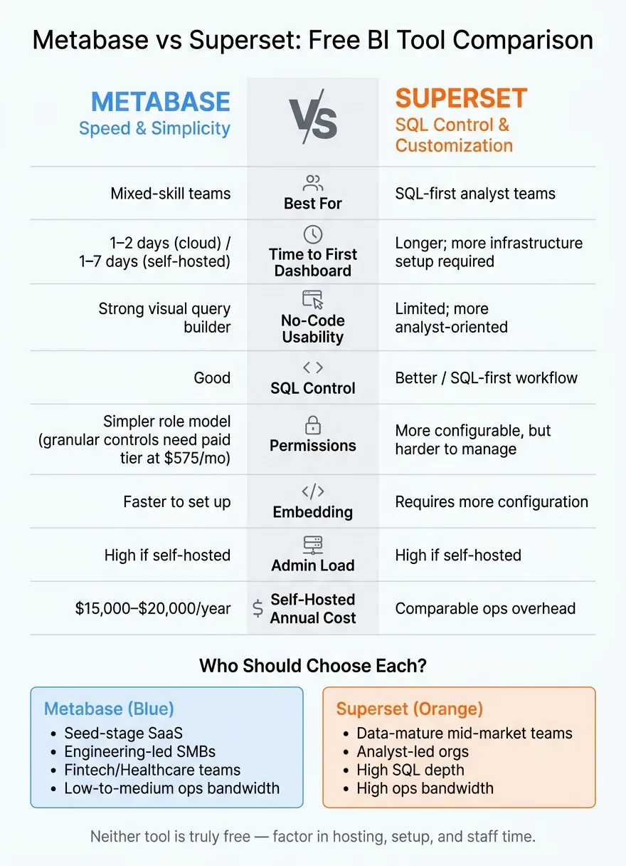 Metabase vs Superset: Free BI Tool Comparison at a Glance