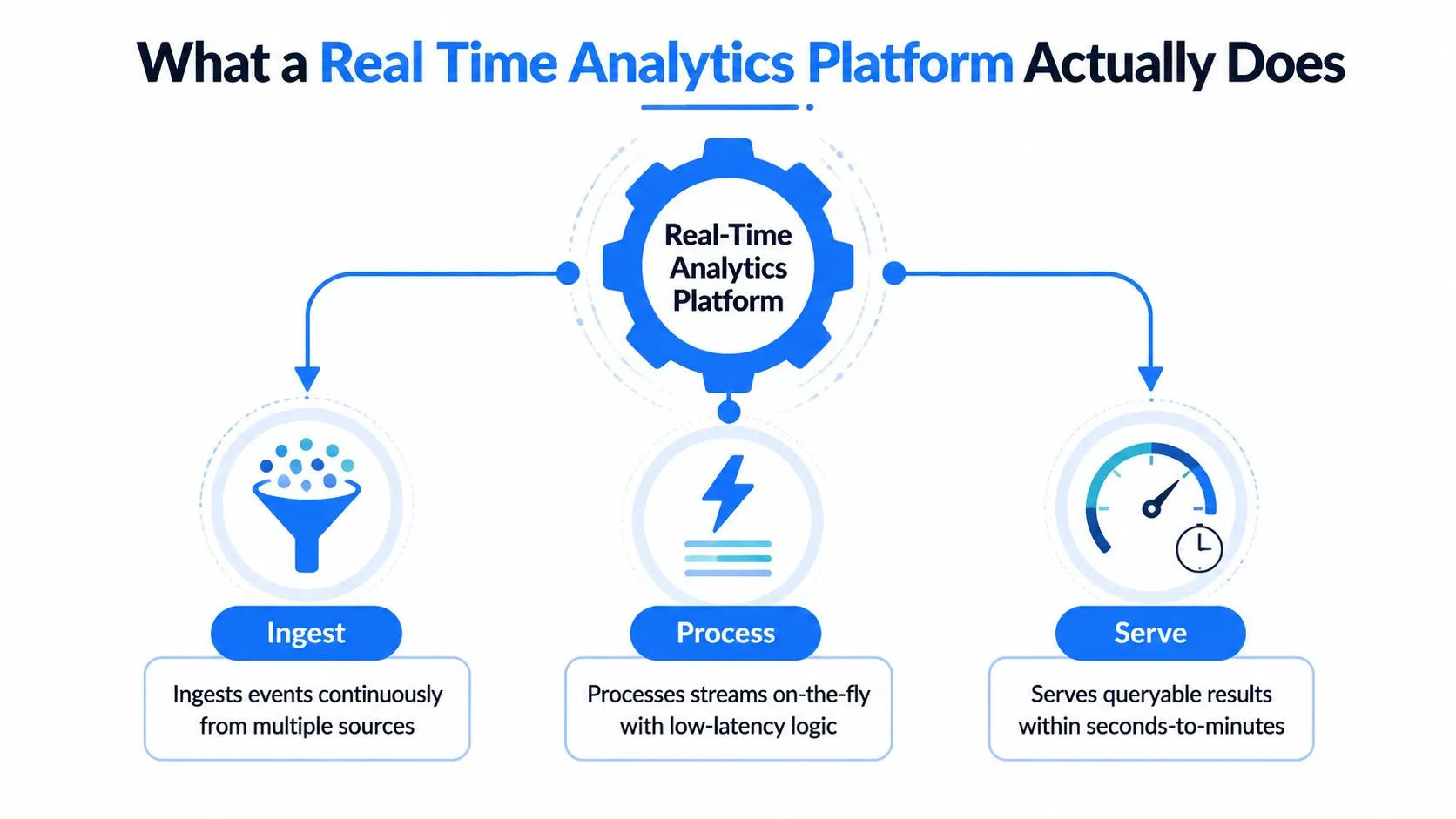 A diagram illustrating the three core functions of a real time analytics platform: ingest, process, and serve.